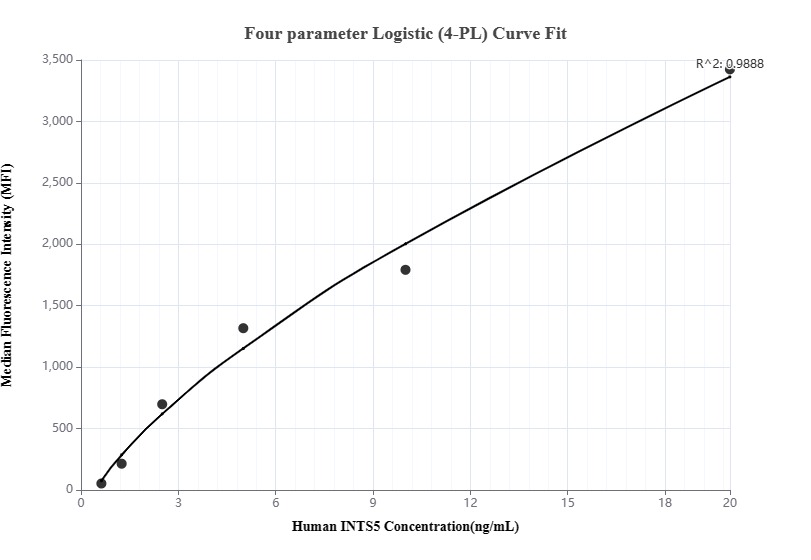 Cytometric bead array standard curve of MP00141-2